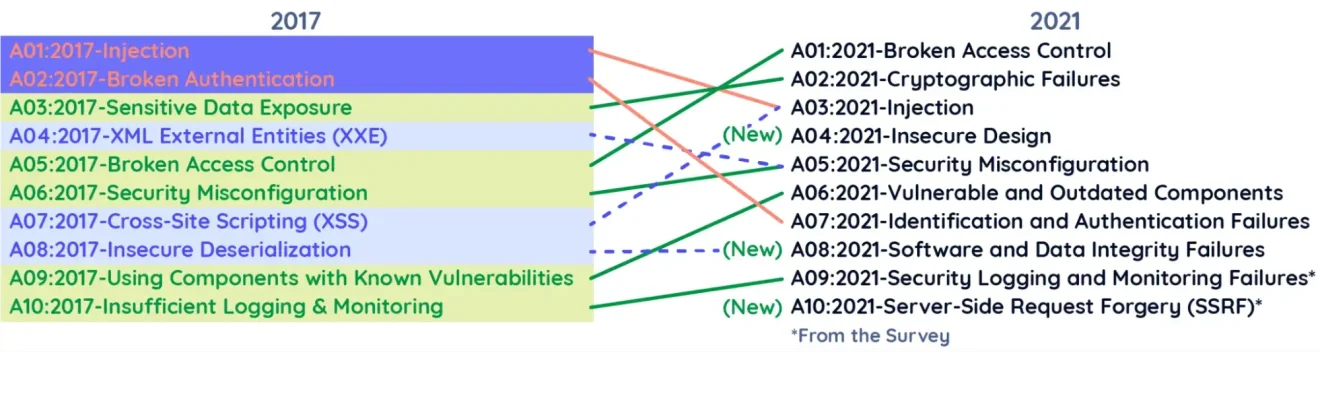 OWASP Top 10 2017 2021 comparison list
