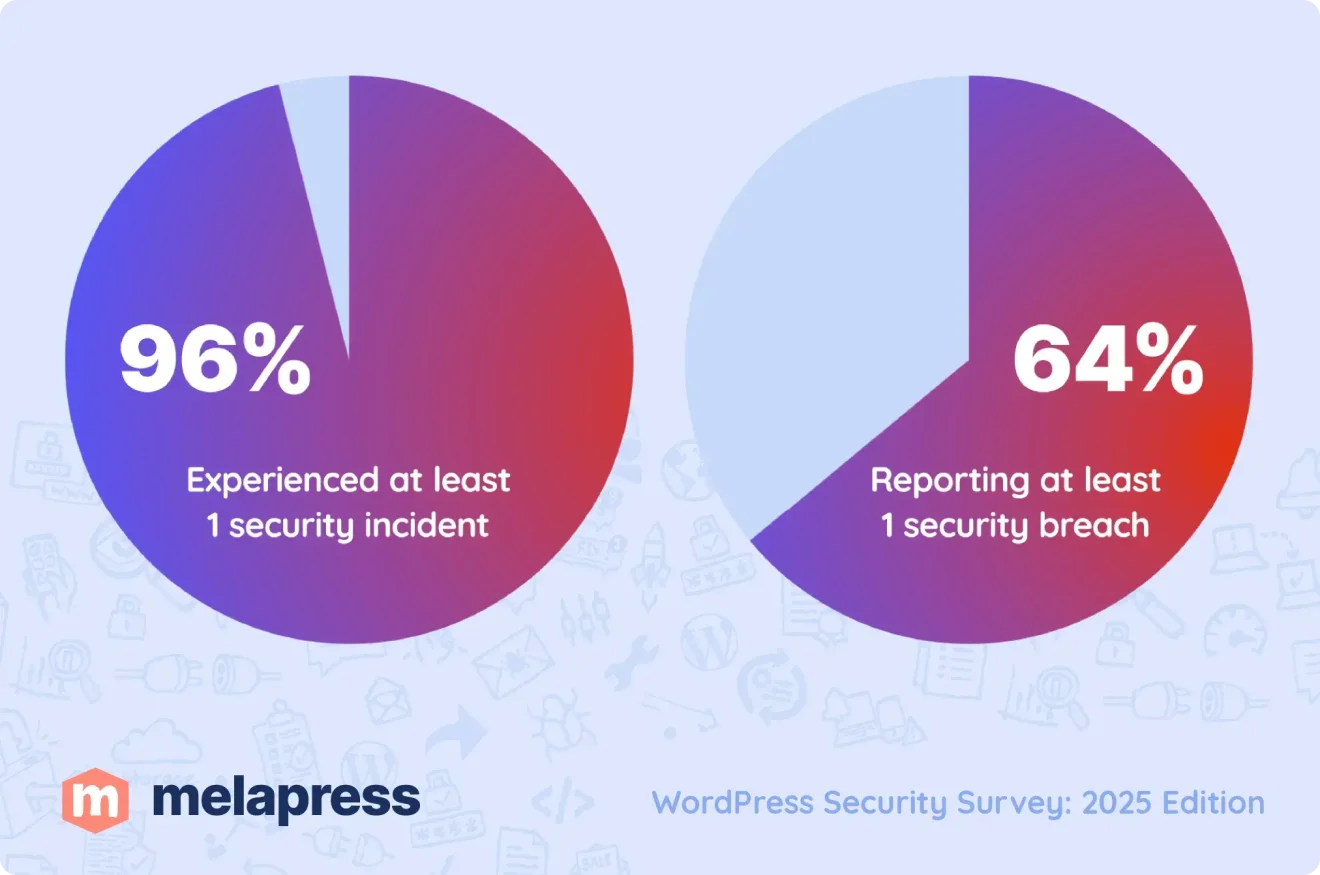 Pie charts 96 percent experienced at least 1 security incident, 64 percent reporting at least 1 security breach