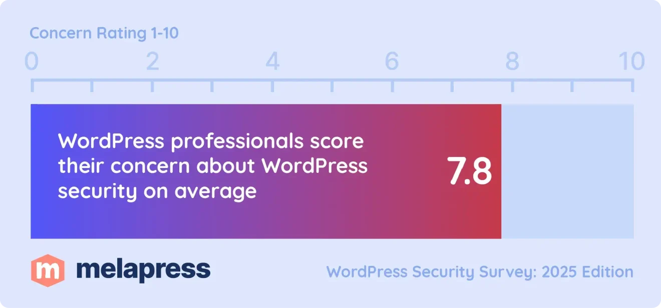Horizontal bar chart showing WordPress professionals' average concern rating about WordPress security, scored on a scale of 0 to 10, with an average of 7.8, based on the 2025 WordPress Security Survey by Melapress.
