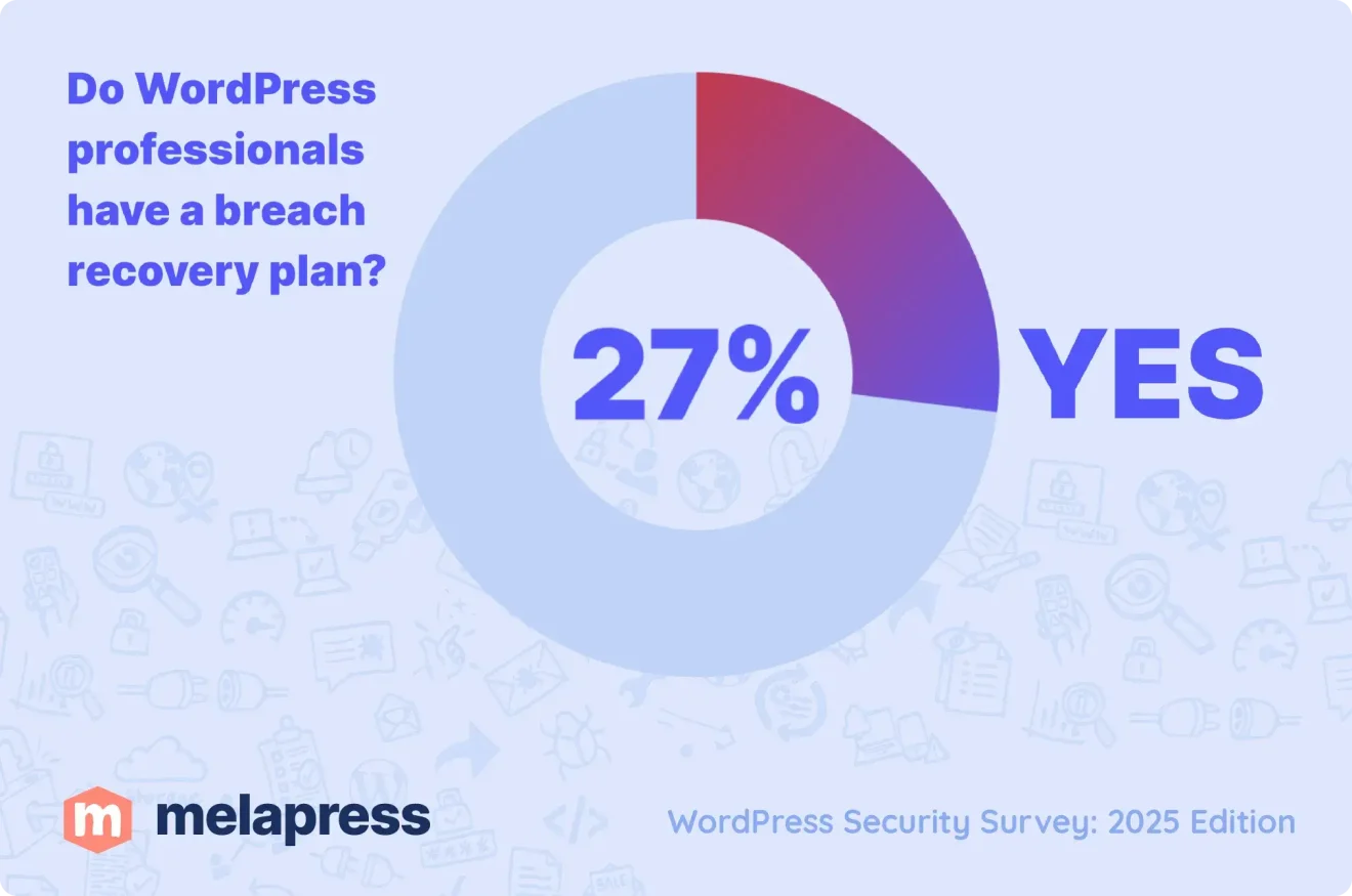Pie chart from the 2025 WordPress Security Survey by Melapress showing that 27 percent of WordPress professionals have a breach recovery plan.