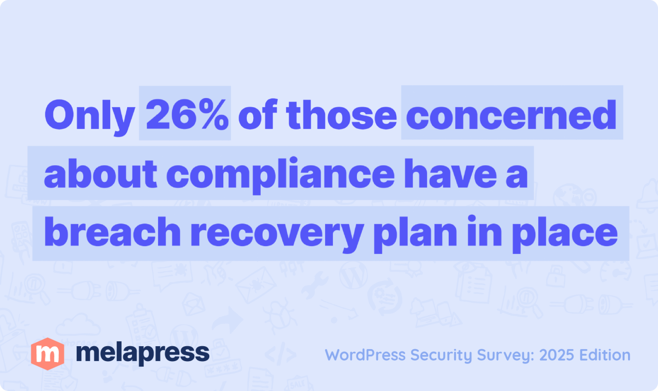 Infographic from the 2025 WordPress Security Survey by Melapress stating that only 26 percent of those concerned about compliance have a breach recovery plan in place.