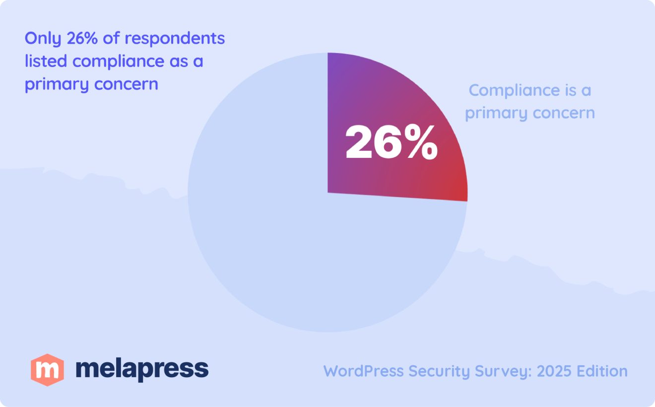 Pie chart from the 2025 WordPress Security Survey by Melapress showing that only 26 percent of respondents listed compliance as a primary concern