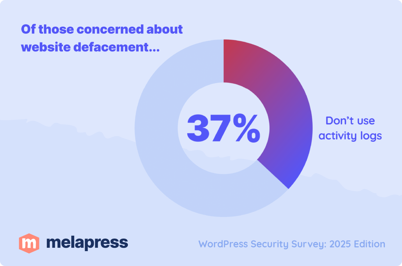 Pie chart from the 2025 WordPress Security Survey by Melapress showing that 37 percent of those concerned about website defacement don't use activity logs.