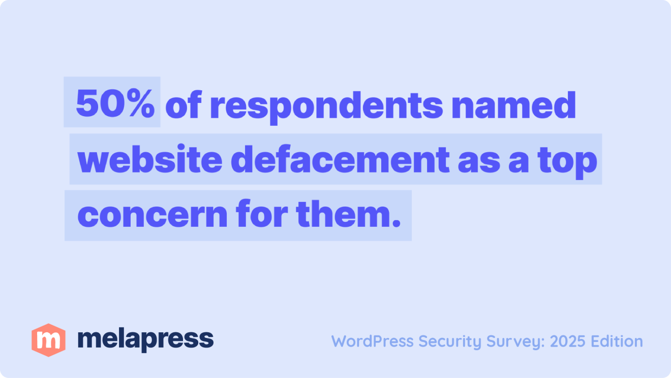 Infographic from the 2025 WordPress Security Survey by Melapress stating that 50% of respondents named website defacement as a top concern for them.