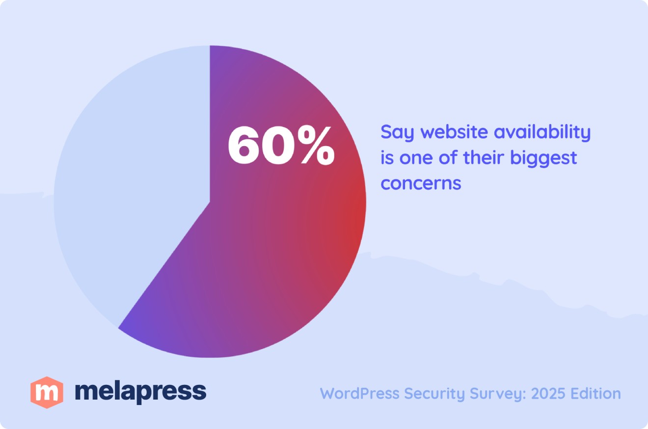 Pie chart from the 2025 WordPress Security Survey by Melapress showing that 60 percent of respondents say website availability is one of their biggest concerns.