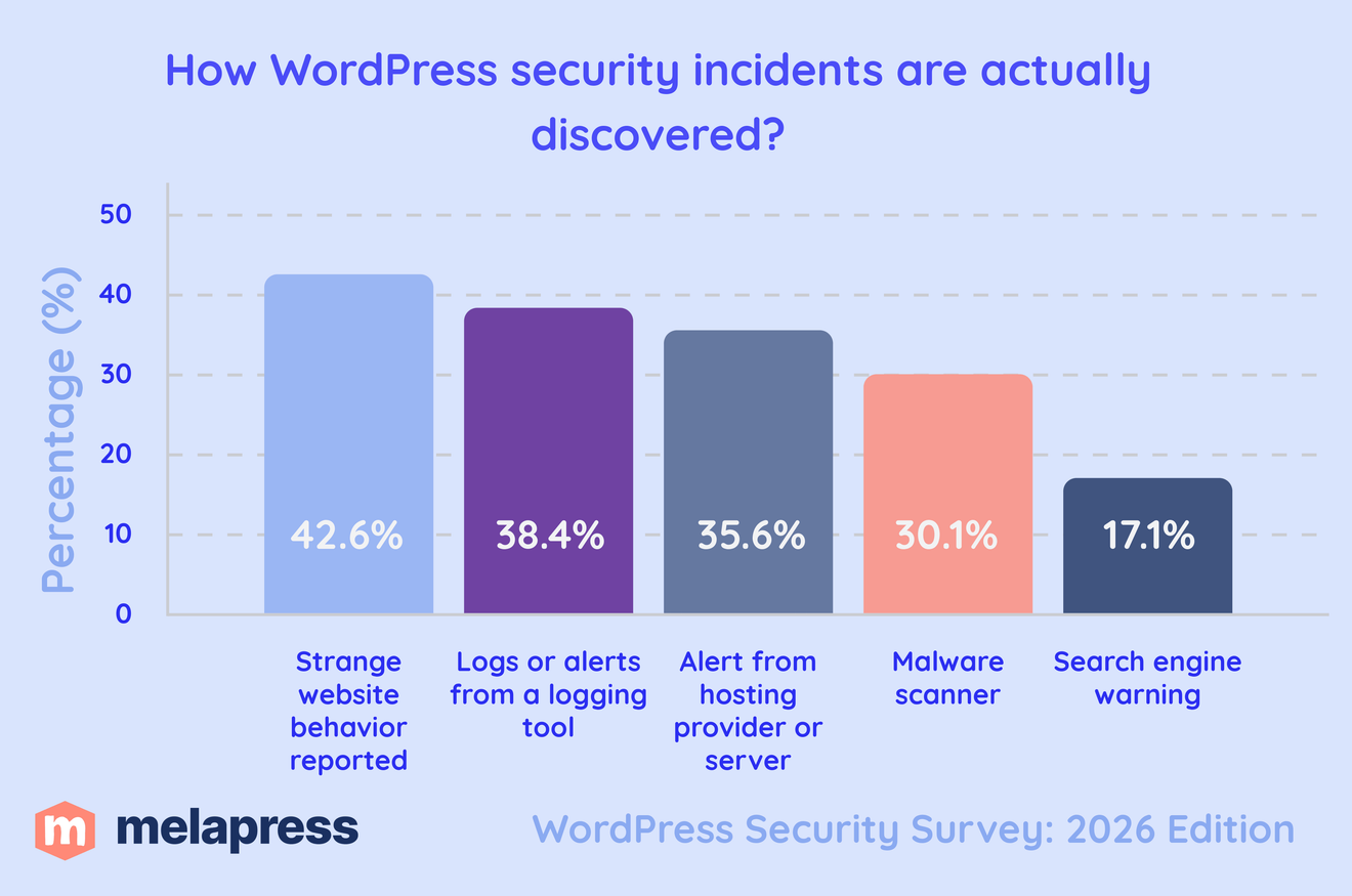 how WordPress security incidents were actually discovered in 2026
