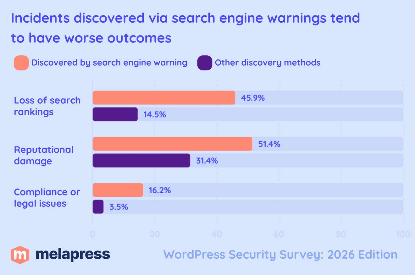 incidents discovered via search engine warnings tend to have worse outcomes