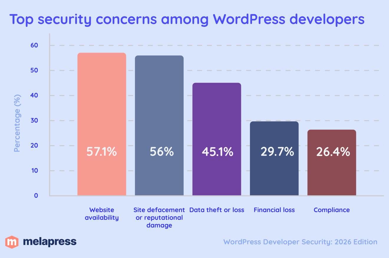 top security concerns among WordPress developers 2026