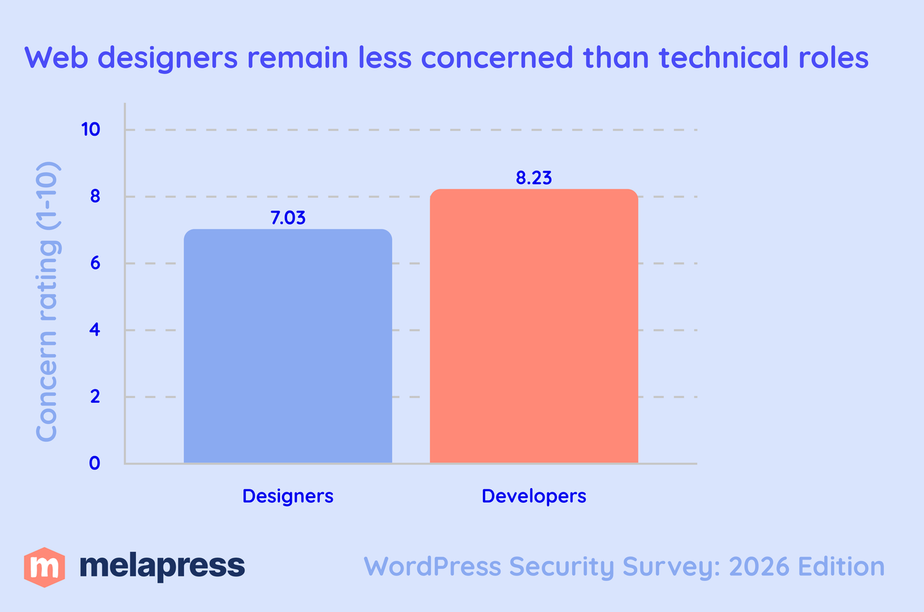 stats comparing web designers concerns with technical roles