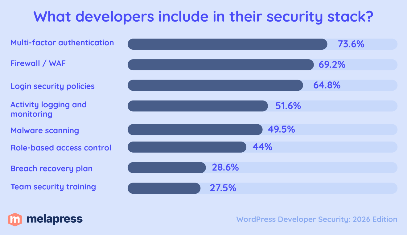 what developers include in their security stack
