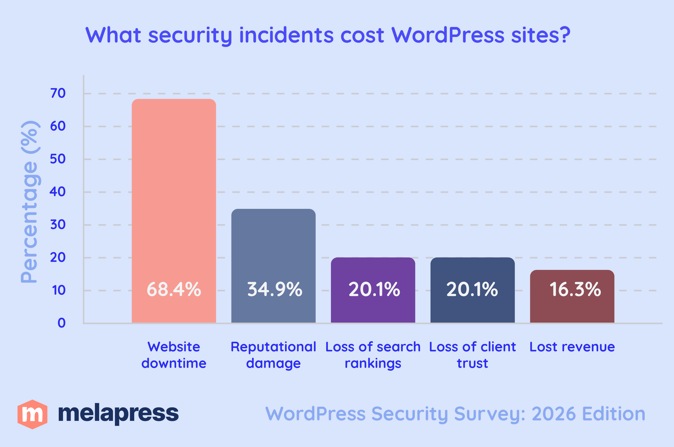 comparison chart of what security incidents cost WordPress sites