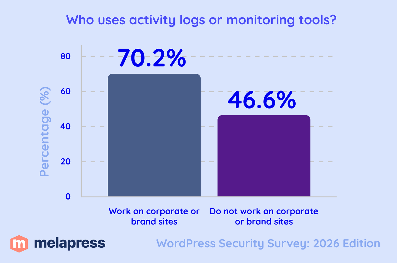stats of activity logs or monitoring tools usage 2026
