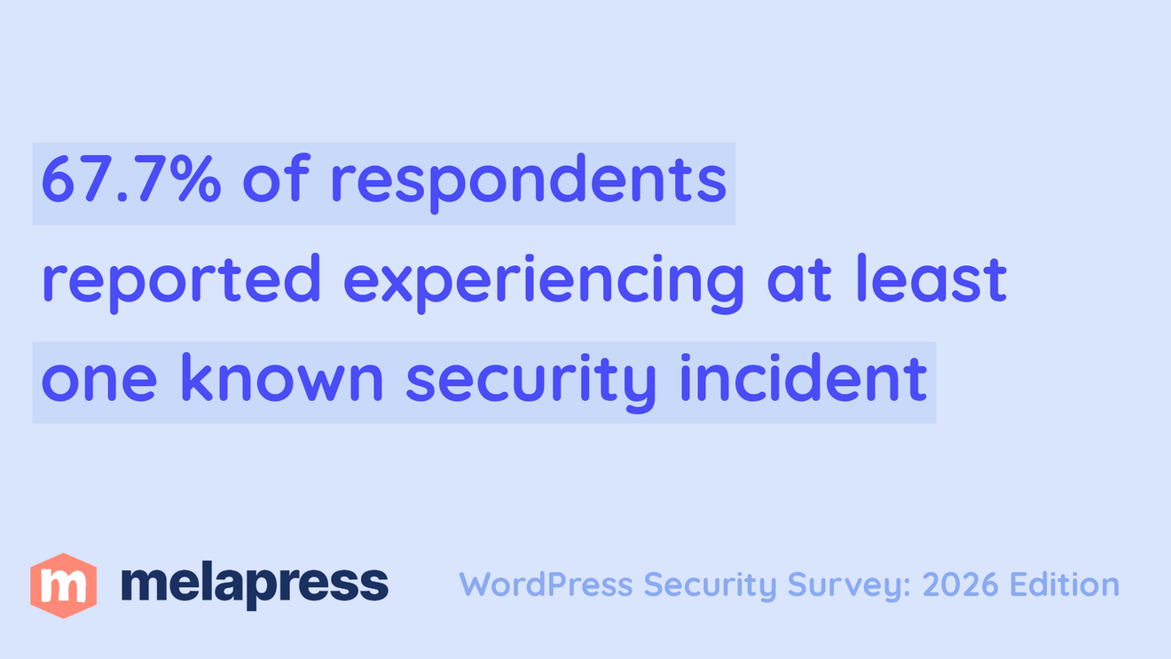 67.7% of respondents reported experiencing at least one known security incident