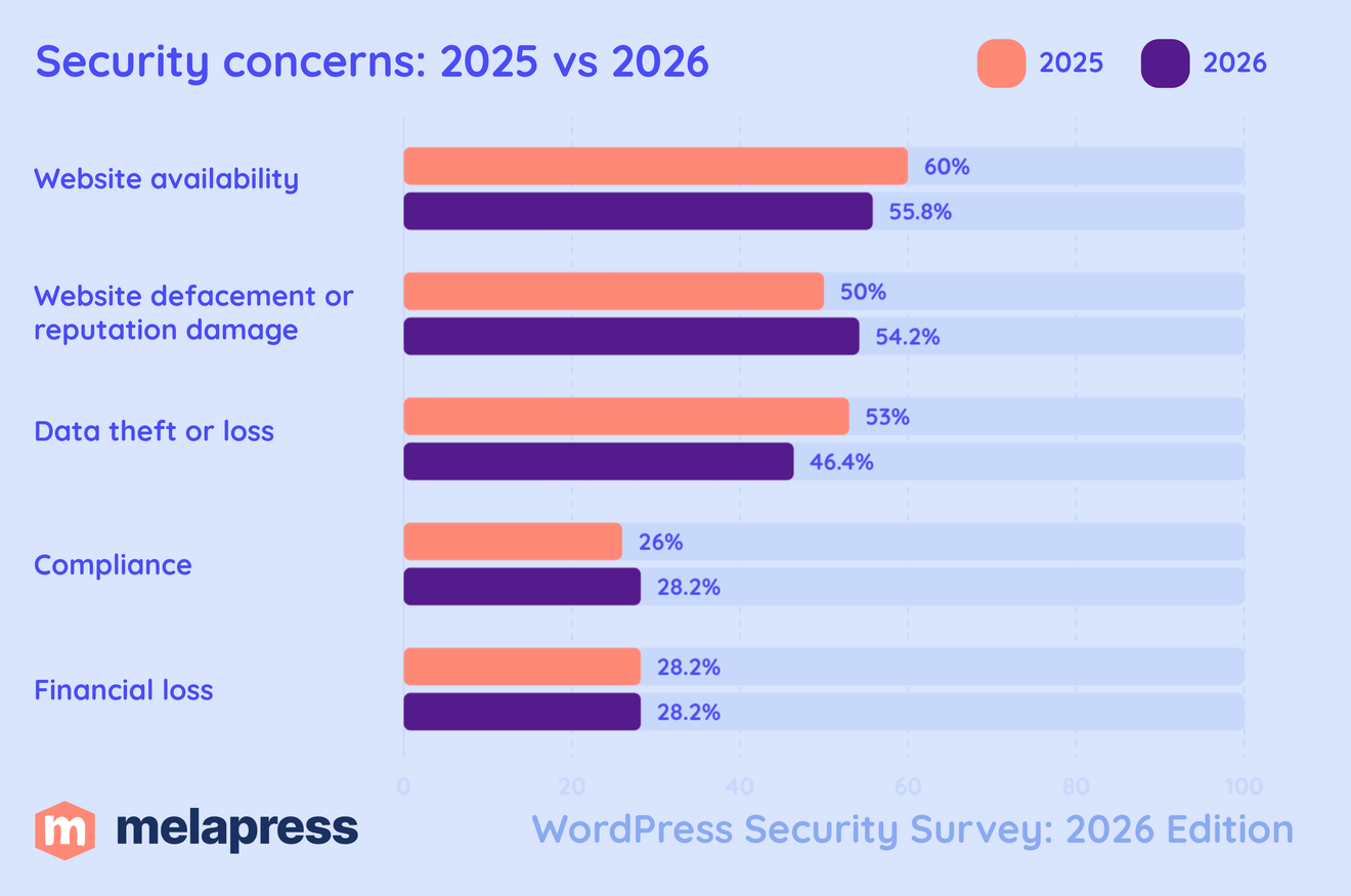 security concerns comparison 2025 vs 2026