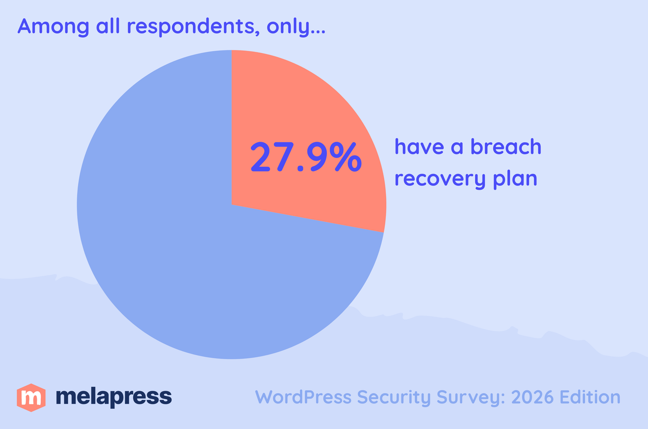among all respondents, only 27,9% have a breach recovery plan