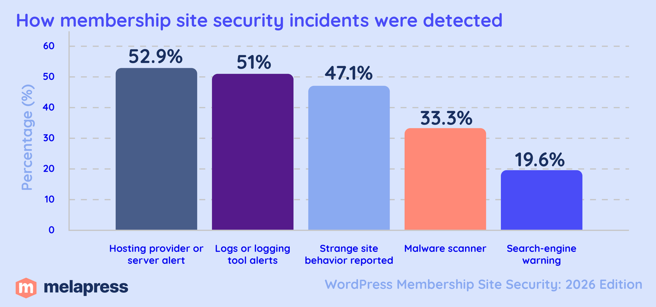 how membership site security incidents were detected