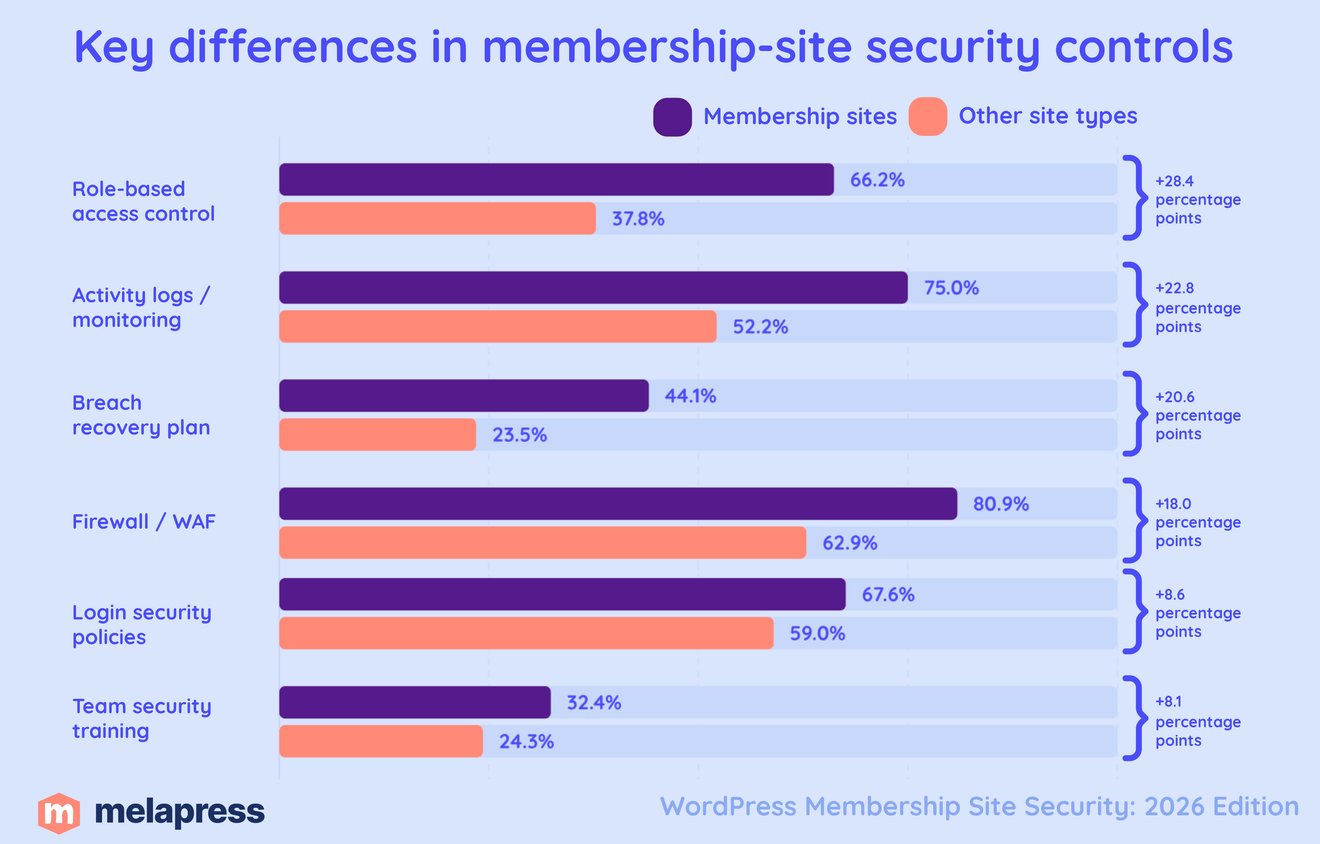 key differences in membership-site security controls compared with other site types