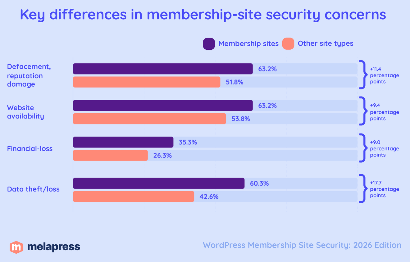 key differences in membership-site security controls compared with other site types part 2