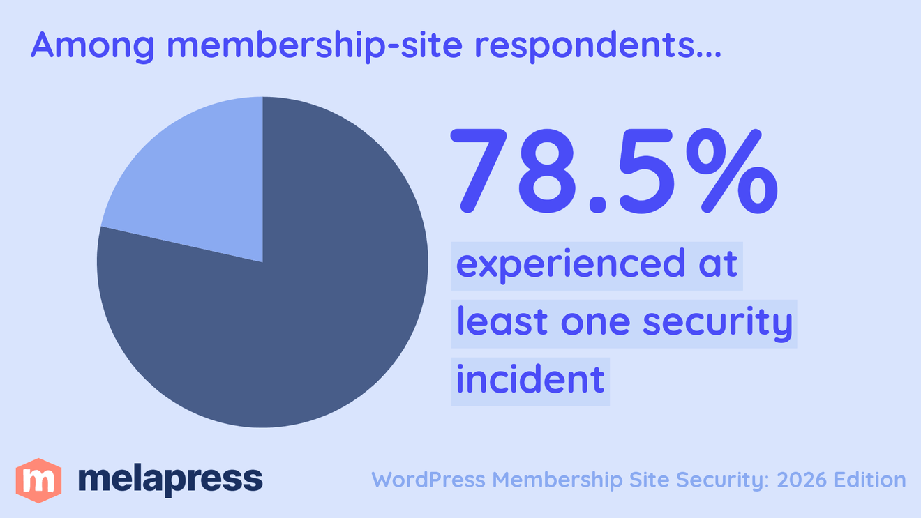 graph showing 78.5% membership-site respondents experienced at least one security incident