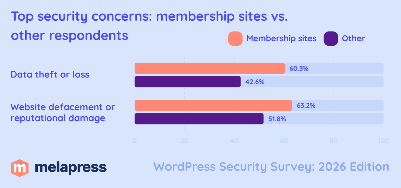 comparison of top security concerns for membership sites vs other respondents