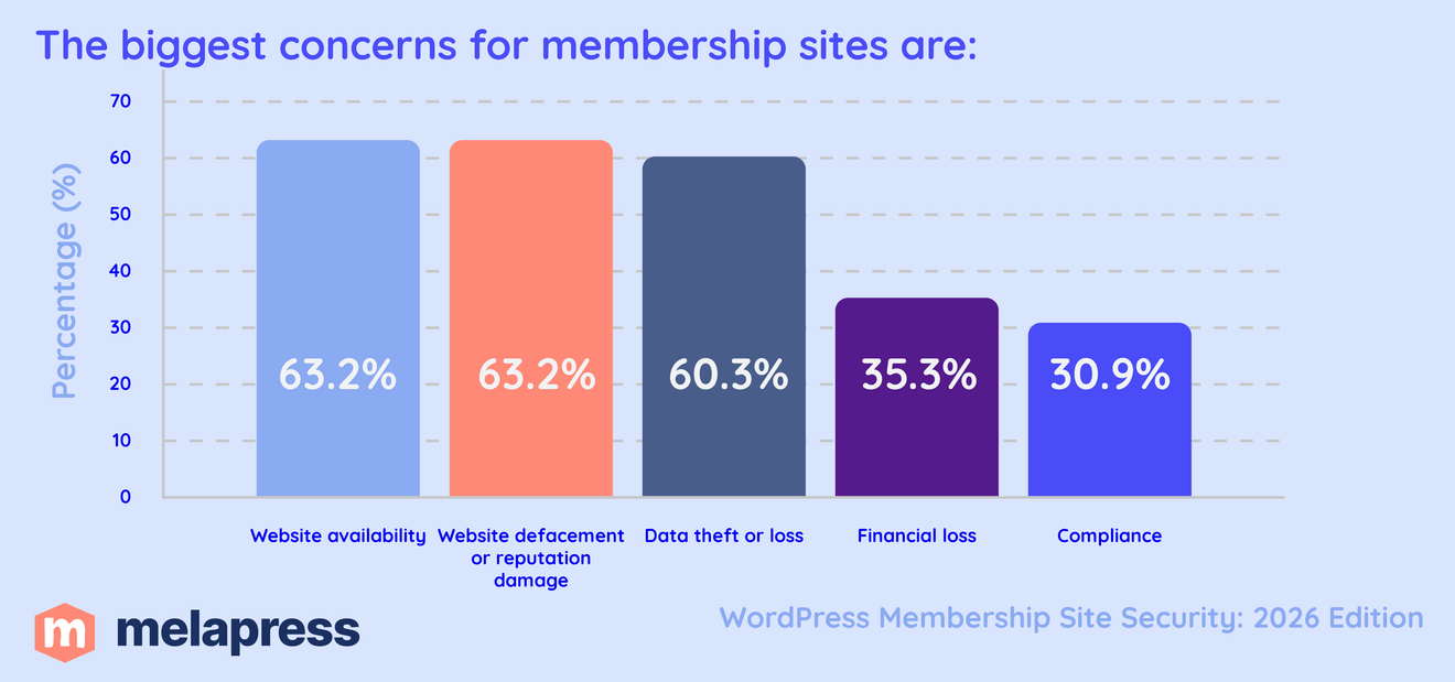 the biggest concerns for membership sites graph