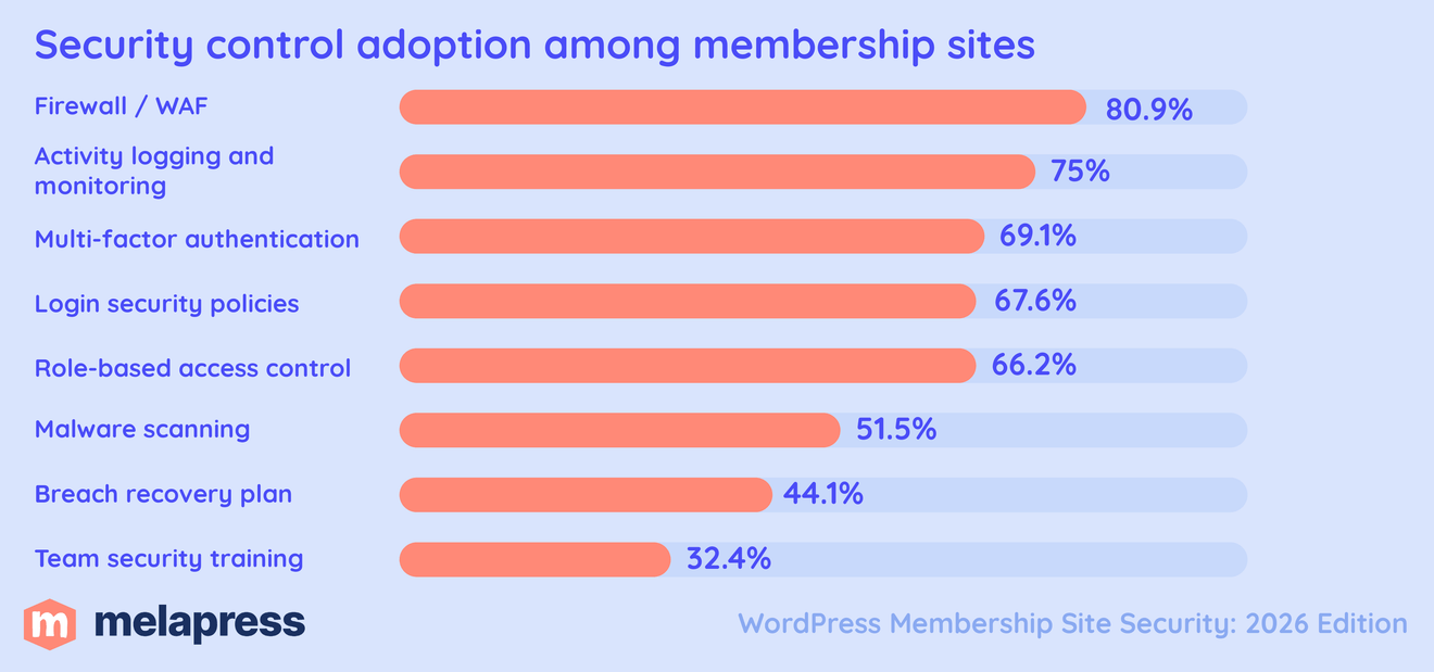 security control adoption among membership sites survey results