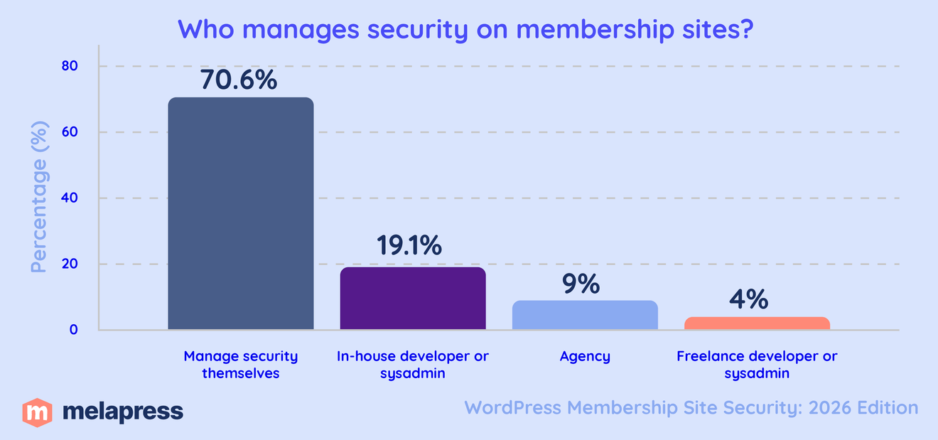 who manages security on membership sites