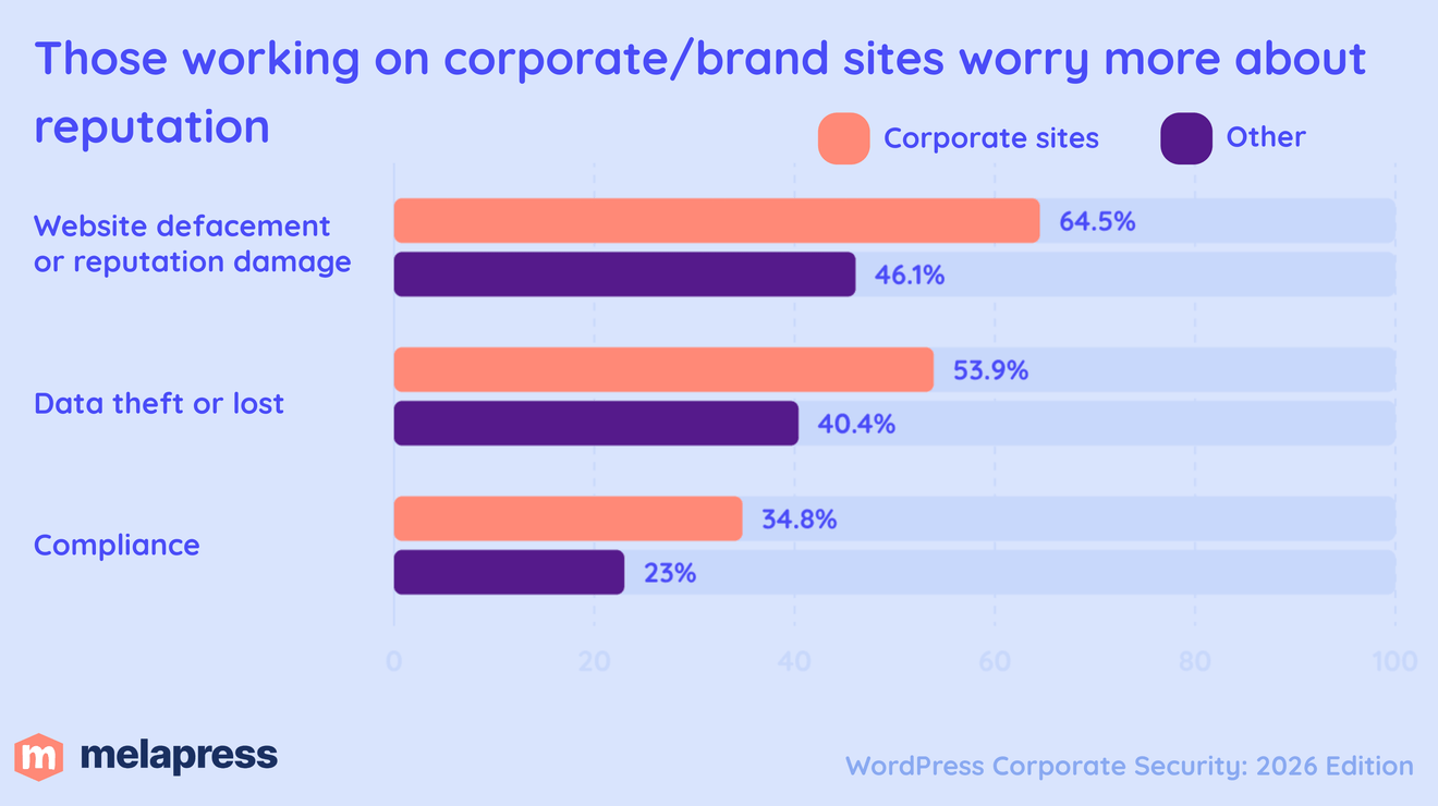 graph showing security concerns of those working on corporate and brand sites