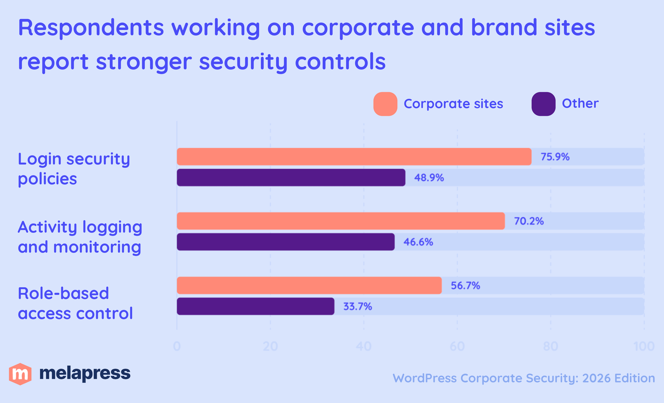 security controls reported by respondents working on corporate and brand sites