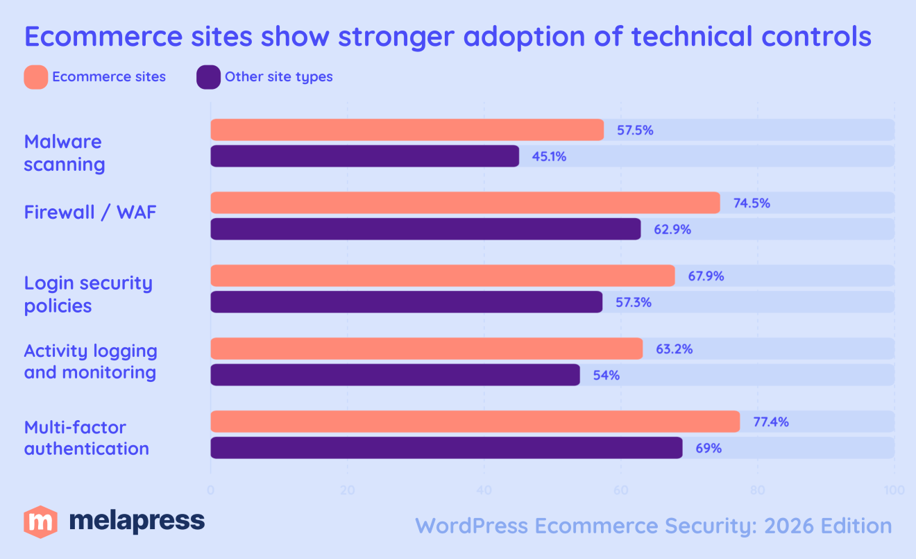 Technical controls are also consistently more common across ecommerce respondents