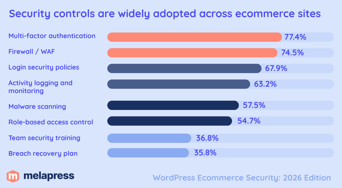Ecommerce sites report relatively strong security control adoption