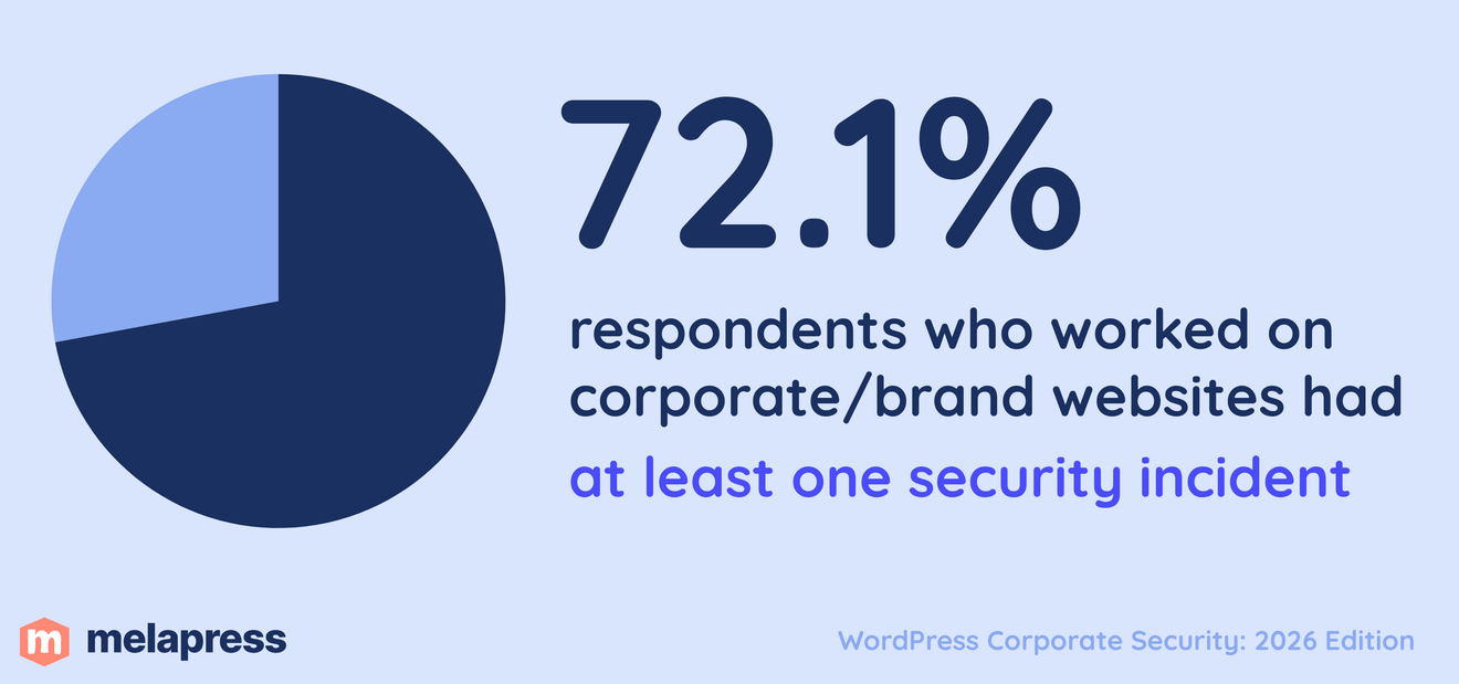 72.1% respondents who worked on corporate and brand sites had at least one security incidents