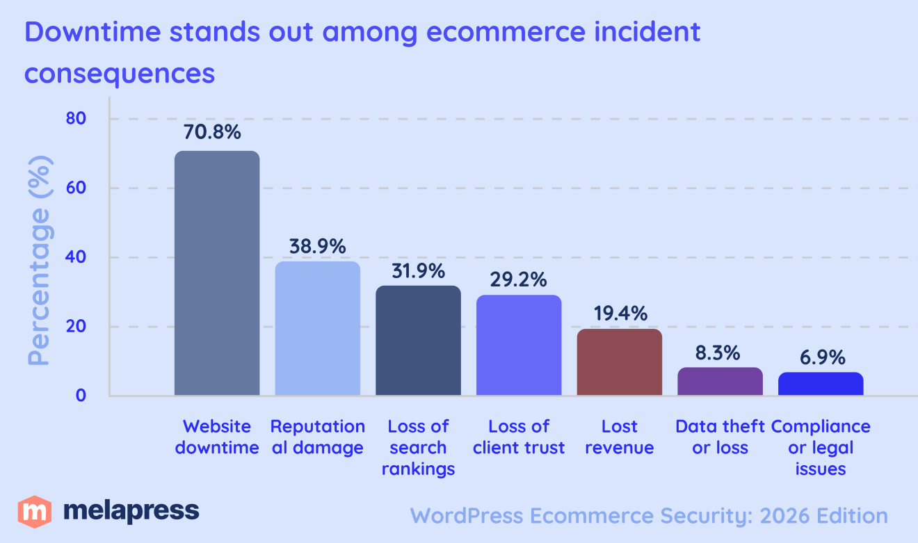 Downtime is the most common consequence of an ecommerce security incident