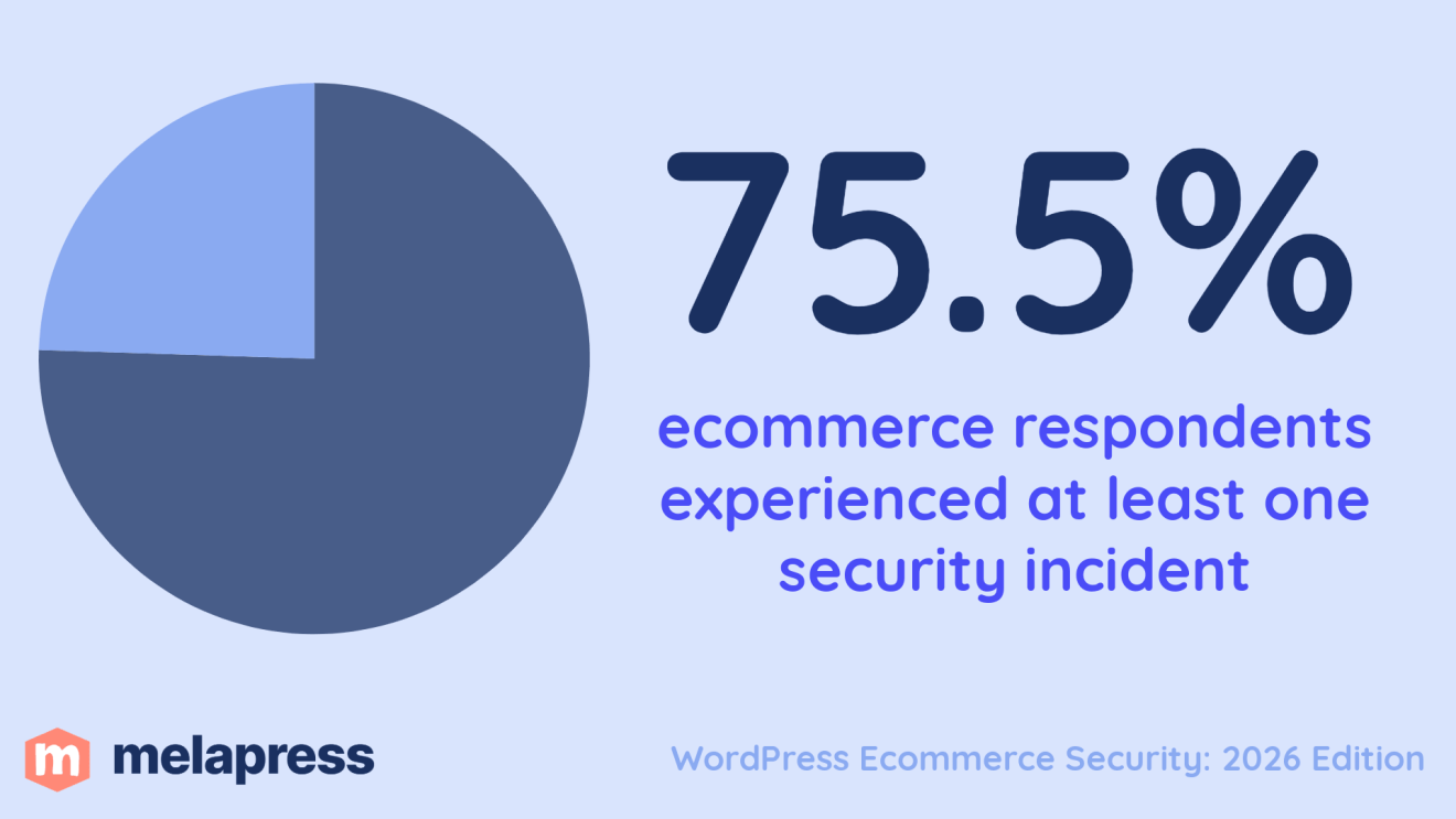 75.5% ecommerce respondents experienced at least one security incident