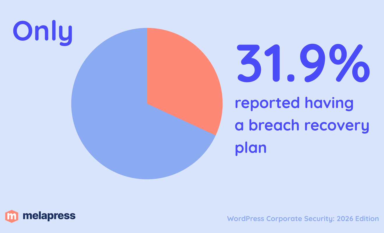 only 31.1% of respondents who work on corporate/brand sites reported having a breach recovery plan